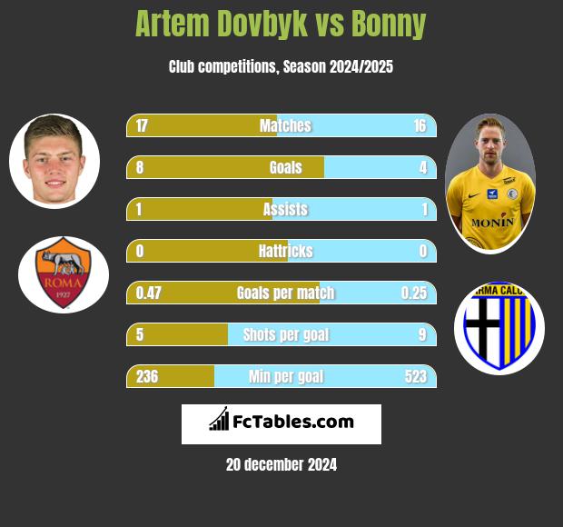 Artem Dowbyk vs Bonny h2h player stats