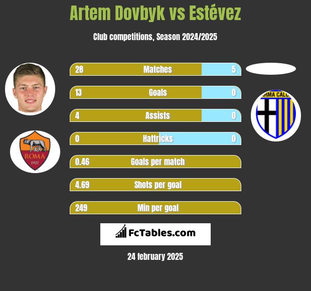 Artem Dowbyk vs Estévez h2h player stats