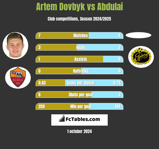 Artem Dovbyk vs Abdulai h2h player stats