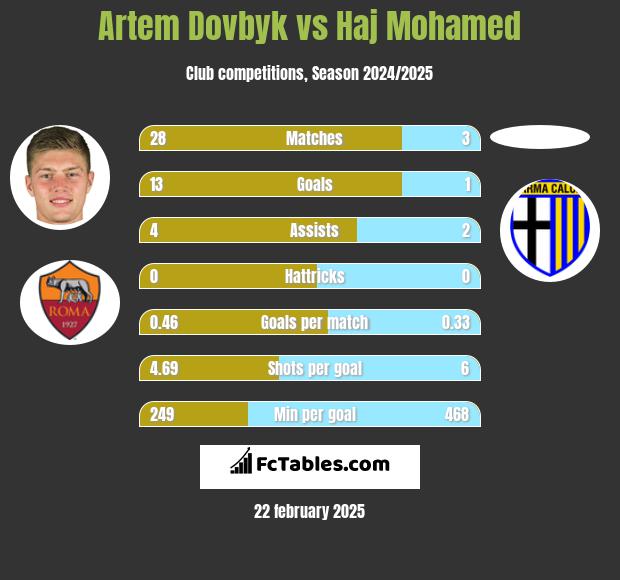 Artem Dowbyk vs Haj Mohamed h2h player stats