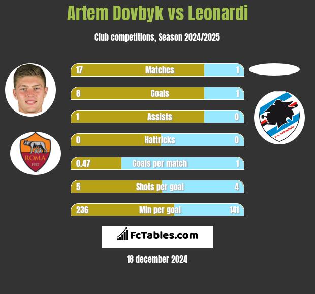 Artem Dowbyk vs Leonardi h2h player stats