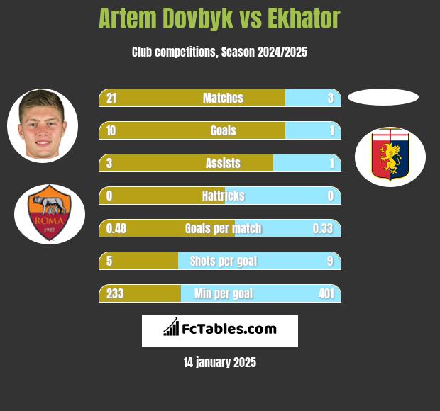 Artem Dowbyk vs Ekhator h2h player stats