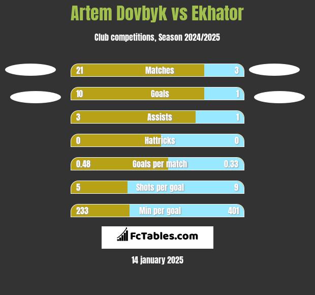 Artem Dovbyk vs Ekhator h2h player stats