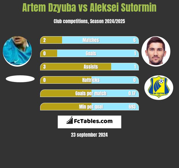 Artem Dzyuba vs Aleksei Sutormin h2h player stats