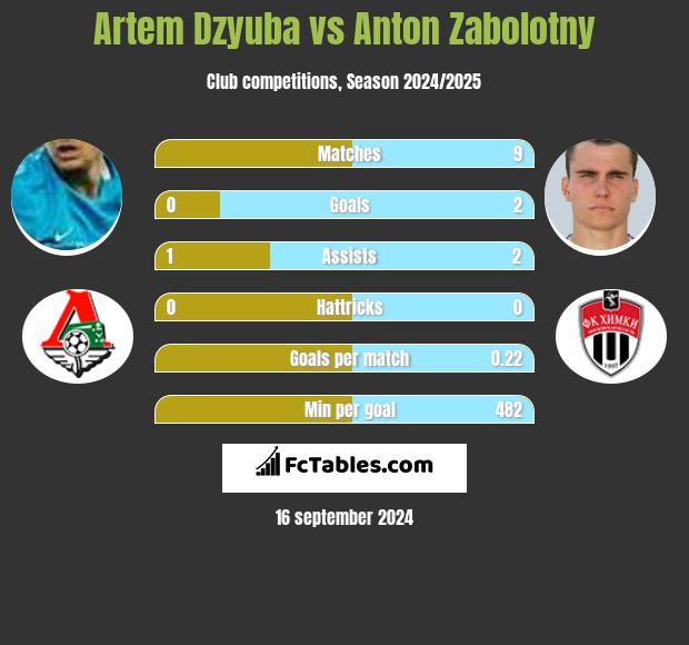 Artem Dzyuba vs Anton Zabolotny h2h player stats