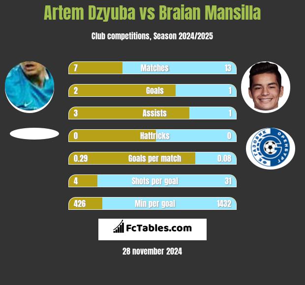 Artem Dzyuba vs Braian Mansilla h2h player stats