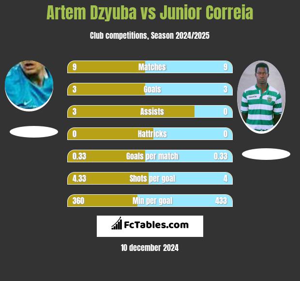 Artem Dzyuba vs Junior Correia h2h player stats