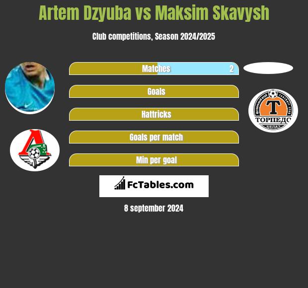 Artem Dzyuba vs Maksim Skavysh h2h player stats