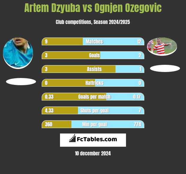 Artem Dzyuba vs Ognjen Ozegovic h2h player stats