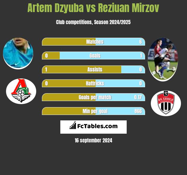 Artem Dzyuba vs Reziuan Mirzov h2h player stats