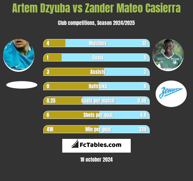 Artem Dzyuba vs Zander Mateo Casierra h2h player stats