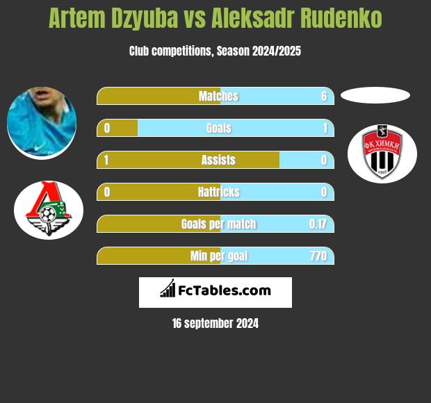 Artem Dzyuba vs Aleksadr Rudenko h2h player stats