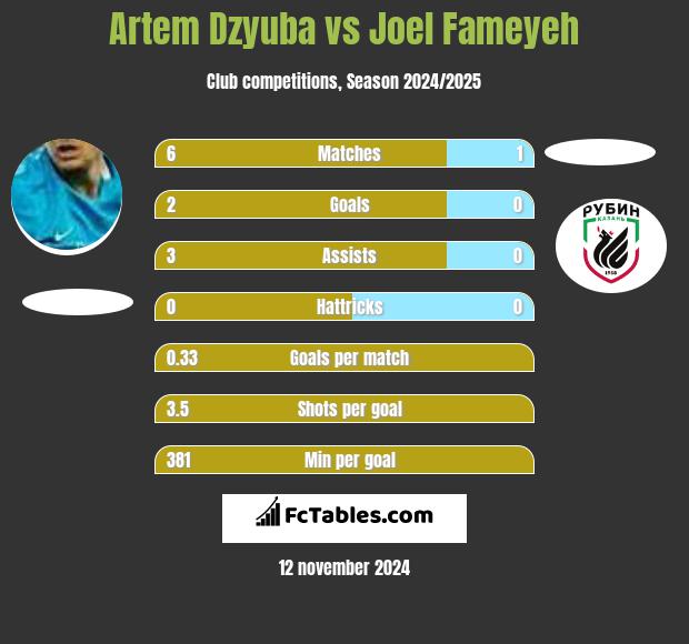 Artiem Dziuba vs Joel Fameyeh h2h player stats