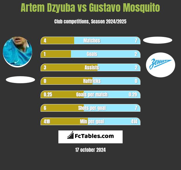 Artem Dzyuba vs Gustavo Mosquito h2h player stats