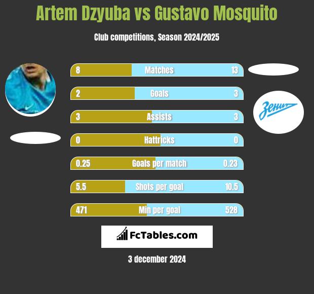 Artiem Dziuba vs Gustavo Mosquito h2h player stats