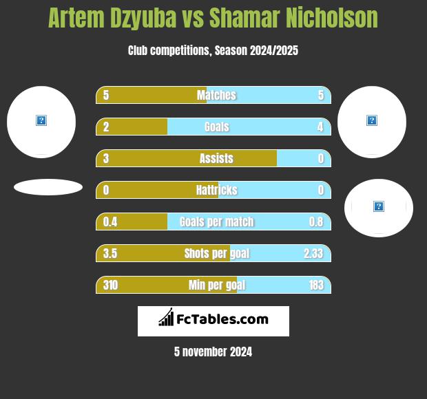 Artem Dzyuba vs Shamar Nicholson h2h player stats