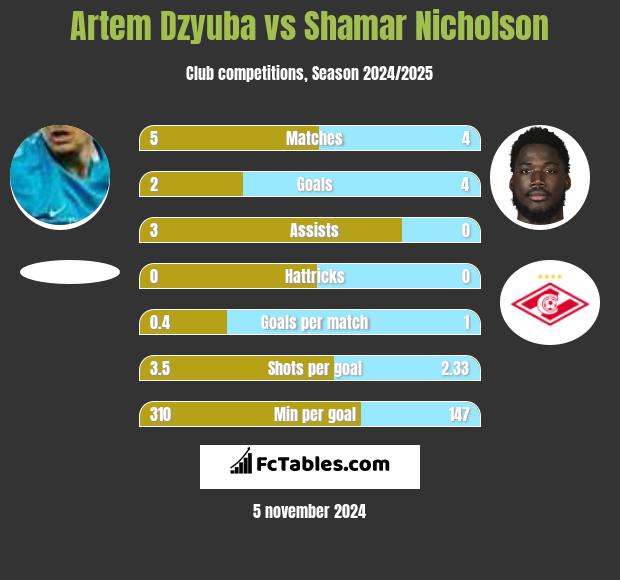 Artiem Dziuba vs Shamar Nicholson h2h player stats