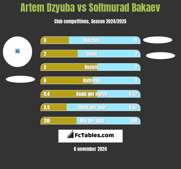 Artem Dzyuba vs Soltmurad Bakaev h2h player stats