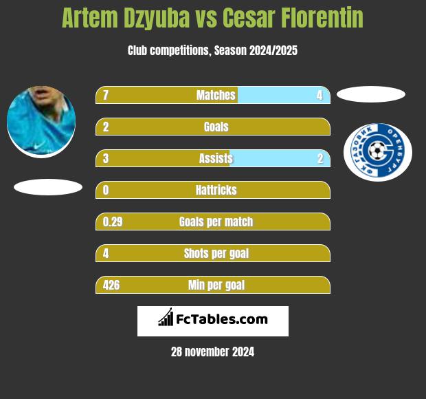 Artiem Dziuba vs Cesar Florentin h2h player stats