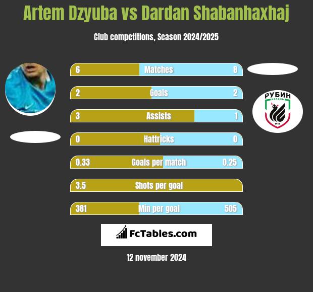 Artem Dzyuba vs Dardan Shabanhaxhaj h2h player stats