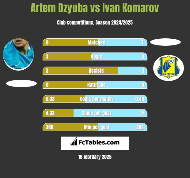 Artem Dzyuba vs Ivan Komarov h2h player stats