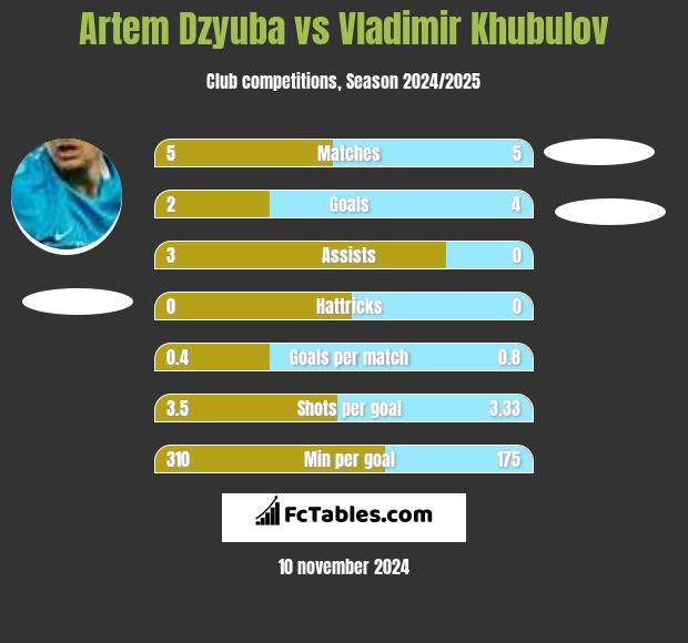 Artem Dzyuba vs Vladimir Khubulov h2h player stats