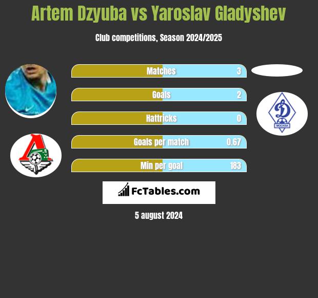 Artem Dzyuba vs Yaroslav Gladyshev h2h player stats