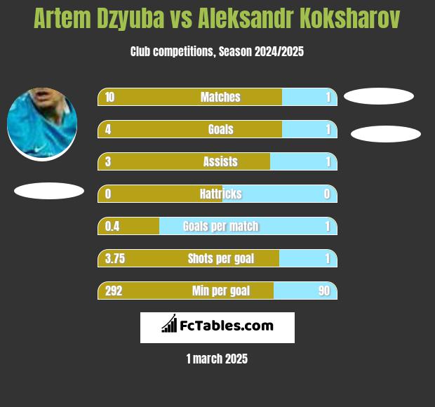 Artem Dzyuba vs Aleksandr Koksharov h2h player stats