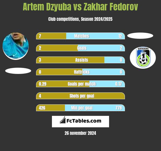 Artem Dzyuba vs Zakhar Fedorov h2h player stats