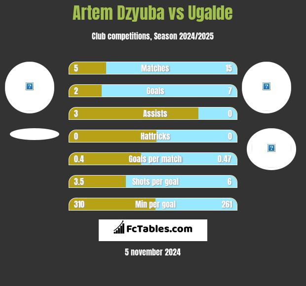 Artem Dzyuba vs Ugalde h2h player stats