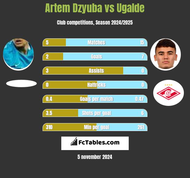 Artiem Dziuba vs Ugalde h2h player stats