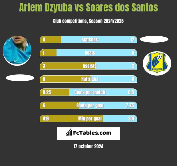 Artem Dzyuba vs Soares dos Santos h2h player stats