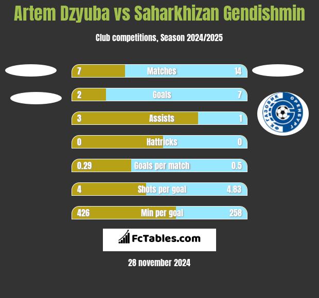 Artem Dzyuba vs Saharkhizan Gendishmin h2h player stats