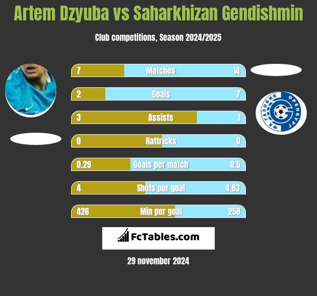 Artiem Dziuba vs Saharkhizan Gendishmin h2h player stats