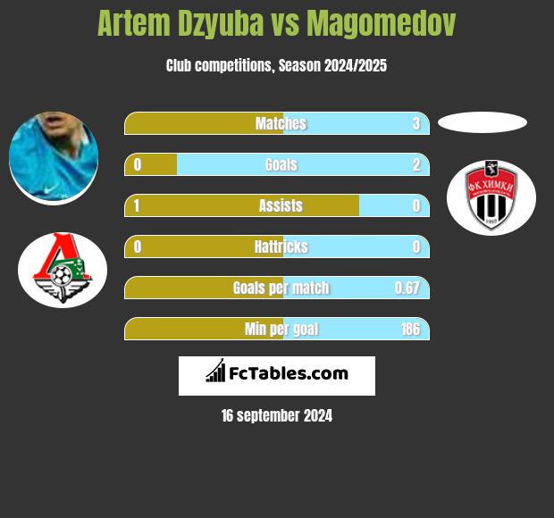 Artem Dzyuba vs Magomedov h2h player stats