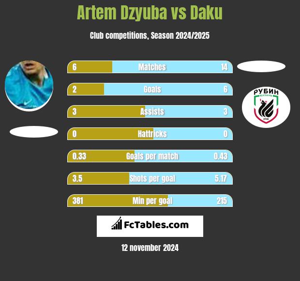 Artem Dzyuba vs Daku h2h player stats