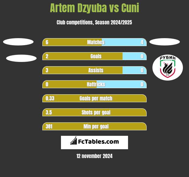 Artem Dzyuba vs Cuni h2h player stats