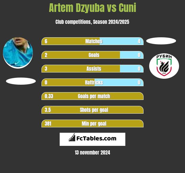 Artiem Dziuba vs Cuni h2h player stats