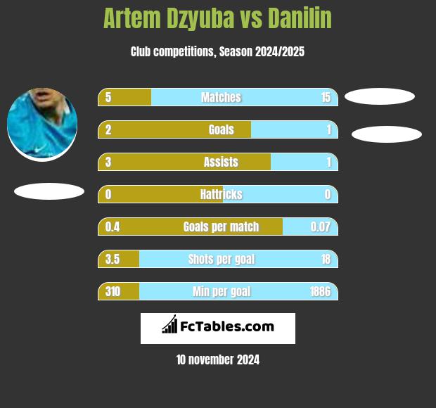 Artem Dzyuba vs Danilin h2h player stats