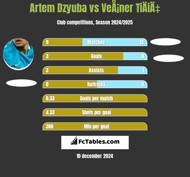 Artem Dzyuba vs VeÅ¡ner TiÄiÄ‡ h2h player stats