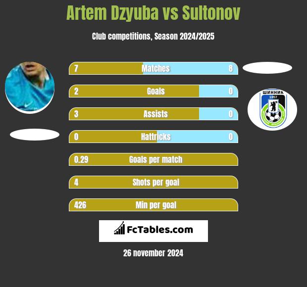 Artem Dzyuba vs Sultonov h2h player stats