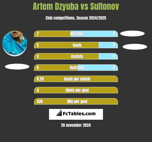 Artiem Dziuba vs Sultonov h2h player stats