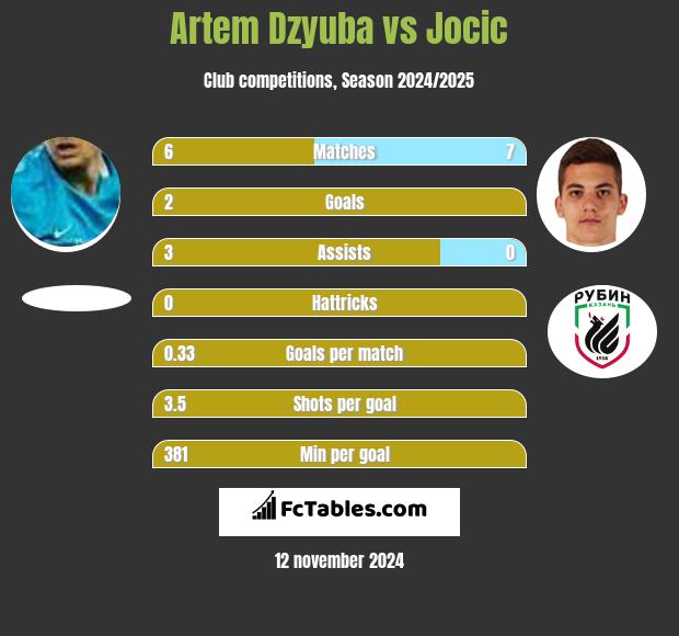 Artem Dzyuba vs Jocic h2h player stats