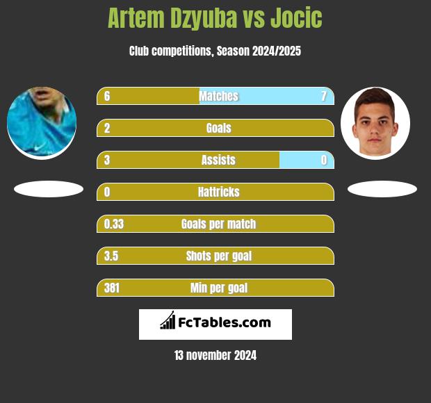 Artiem Dziuba vs Jocic h2h player stats