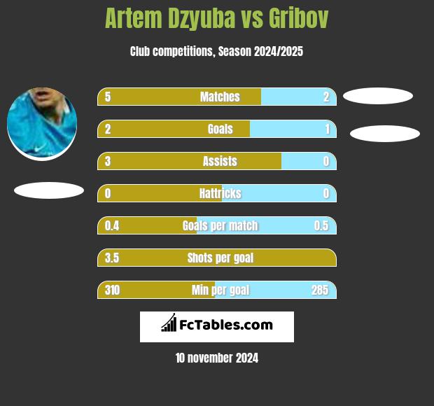 Artem Dzyuba vs Gribov h2h player stats