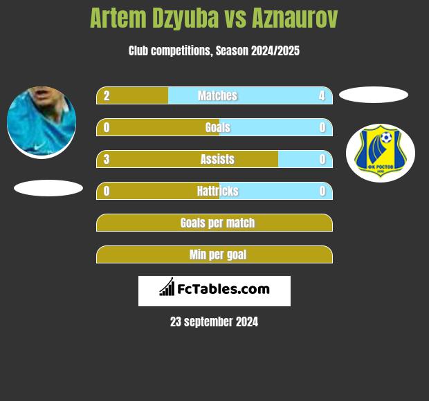 Artem Dzyuba vs Aznaurov h2h player stats