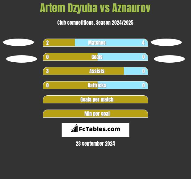 Artiem Dziuba vs Aznaurov h2h player stats