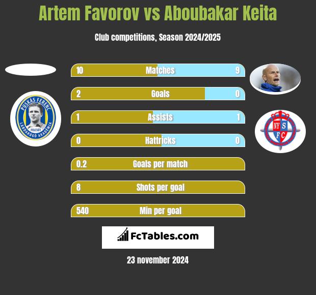 Artem Favorov vs Aboubakar Keita h2h player stats