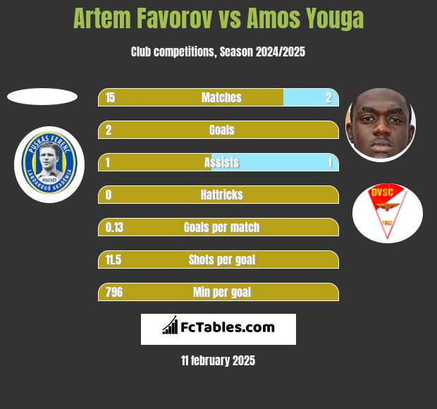 Artem Favorov vs Amos Youga h2h player stats