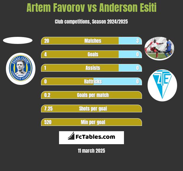 Artem Favorov vs Anderson Esiti h2h player stats